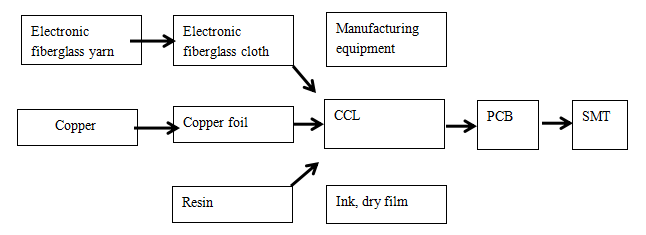 Взаимосвязь производственной цепочки стекловолоконной ткани электронного класса - правильная композиция